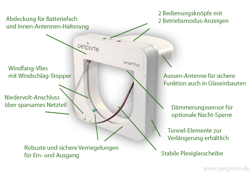 Beschreibung der Klappe